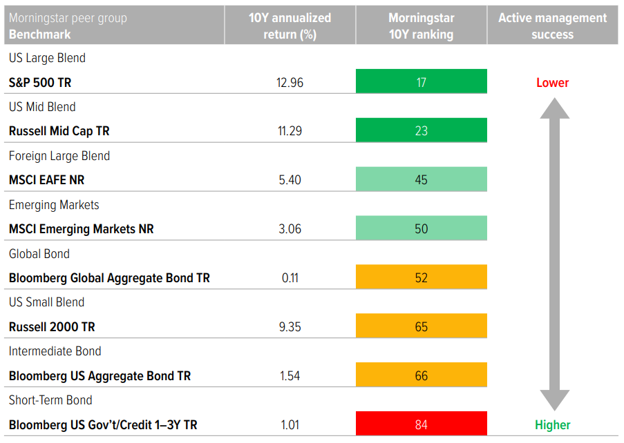 Figure 2: Some asset classes tend to be better suited to active management