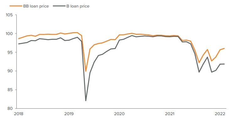 Exhibit 6. Recent loan price trends are likely to persist