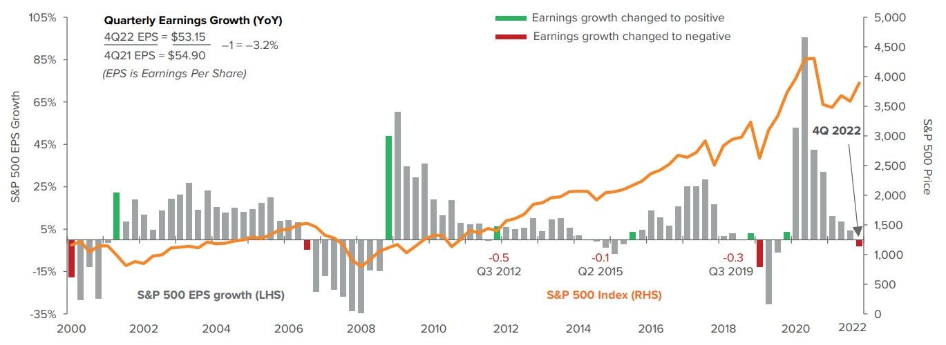 Exhibit 1. Corporate earnings growth recently turned negative