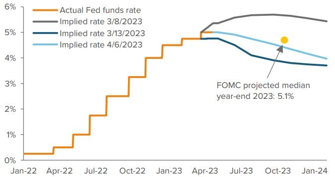 Exhibit 1. Market implied policy rates forecast cuts before year-end