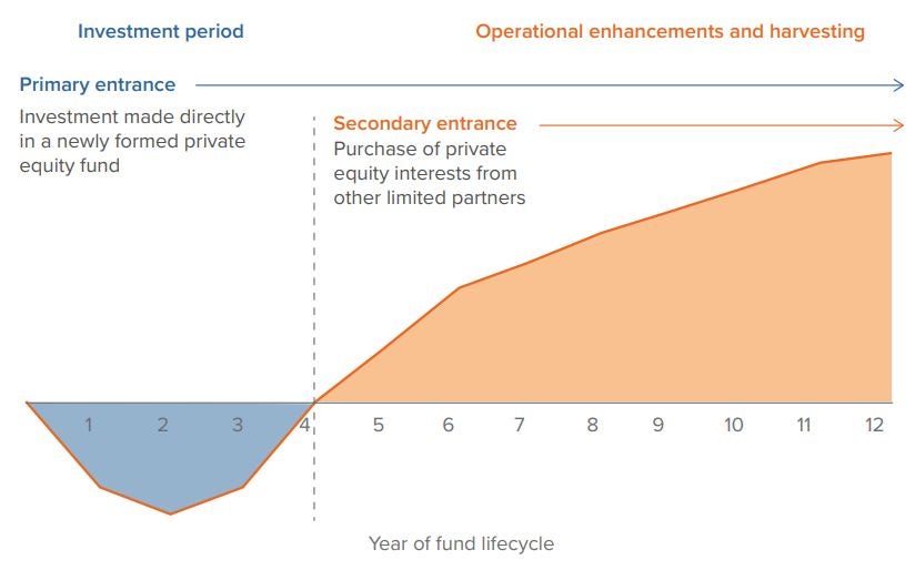 Exhibit 4: Investing later in a fund’s lifecycle may mitigate the J-curve effect