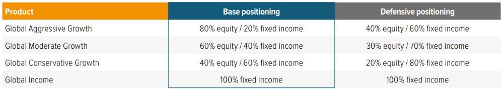 Exhibit 4: Global Perspectives Strategies remain in BASE Positioning