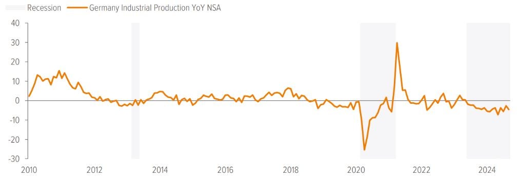 Exhibit 6: German industrial production remains consistent with economic recession