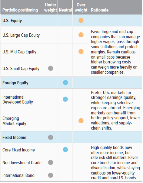 Portfolio positioning