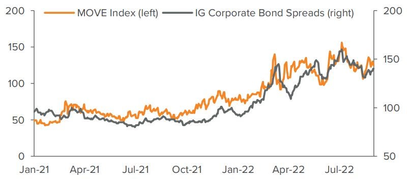 Figure 2: The relationship between corporate bond volatility and spreads has been consistent