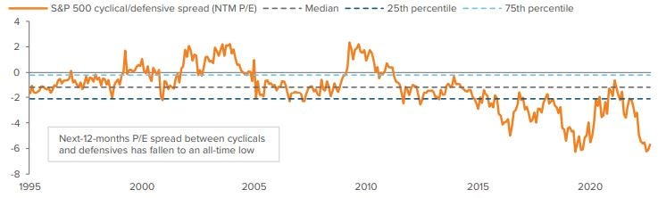 Exhibit 3: The premium for defensive stocks vs. cyclicals is near all-time highs