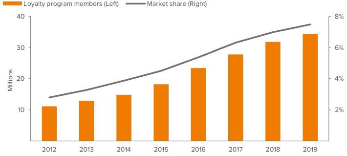 Exhibit 3: For this beauty retailer, data-powered loyalty has fueled market-share growth