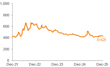 Average 3-YR Call Secondary Spreads 1,2
