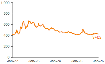 Average 3-YR Call Secondary Spreads 1,2