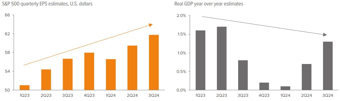 Exhibit 3. Corporate earnings estimates forecast healthy 2023 growth despite economic headwinds