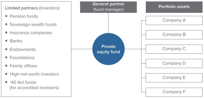 Exhibit 2: A PE fund’s general partner invests on behalf of its limited partners