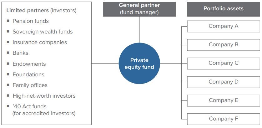 Private equity limited partnership structure chart