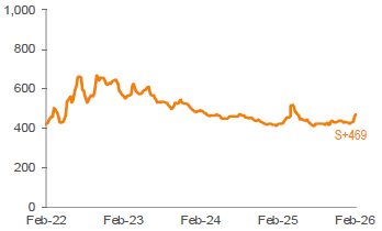 Average 3-YR Call Secondary Spreads 1,2