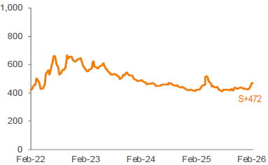 Average 3-YR Call Secondary Spreads 1,2