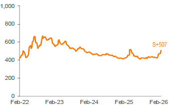 Average 3-YR Call Secondary Spreads 1,2