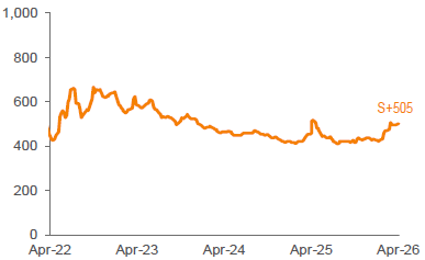 Average 3-YR Call Secondary Spreads 1,2