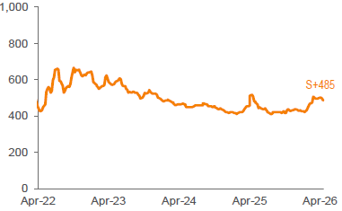 Average 3-YR Call Secondary Spreads 1,2