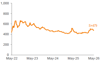 Average 3-YR Call Secondary Spreads 1,2