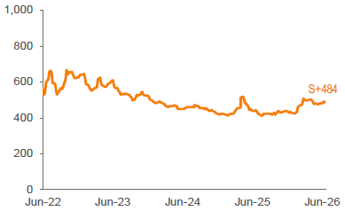 Average 3-YR Call Secondary Spreads 1,2