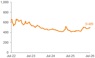 Average 3-YR Call Secondary Spreads 1,2