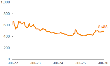 Average 3-YR Call Secondary Spreads 1,2