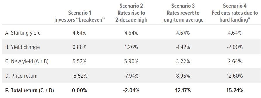 Exhibit 3. Expected returns for the Agg in different interest rate scenarios 1 
