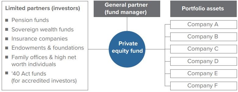 A PE fund’s general partner invests on behalf of its limited partners