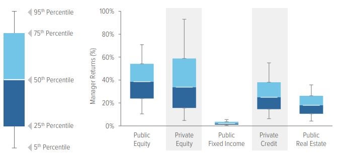 Exhibit 3: Manager selection is a critical component of successful investing in private markets