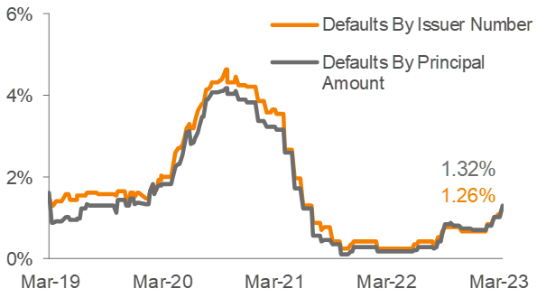 Lagging 12 Month Default Rate 3 