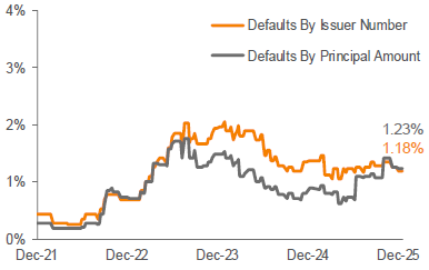 Lagging 12-Month Default Rate 3