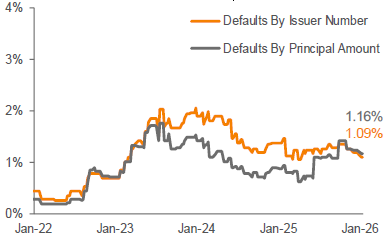 Lagging 12-Month Default Rate 3