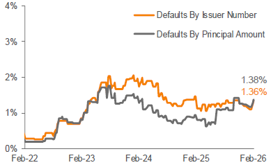 Lagging 12-Month Payment Default Rate 3
