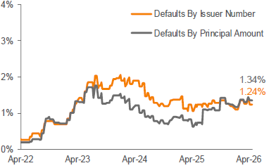 Lagging 12-Month Payment Default Rate 3