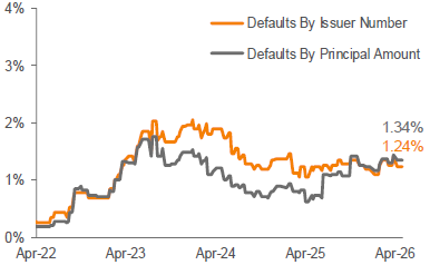 Lagging 12-Month Payment Default Rate 3