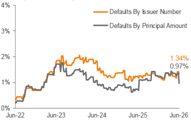 Lagging 12-Month Payment Default Rate 3