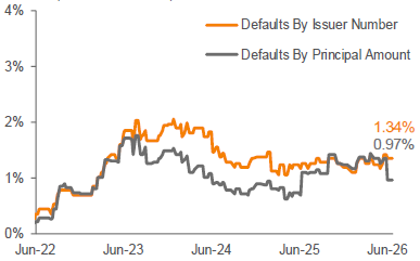 Lagging 12-Month Payment Default Rate 3