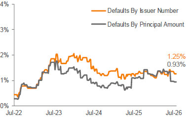 Lagging 12-Month Payment Default Rate 3