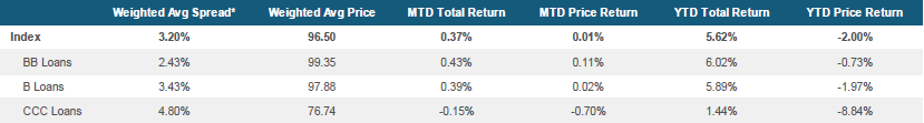 Morningstar LSTA US Leveraged Loan Index Stats