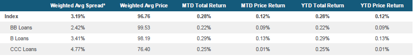 Morningstar LSTA US Leveraged Loan Index Stats