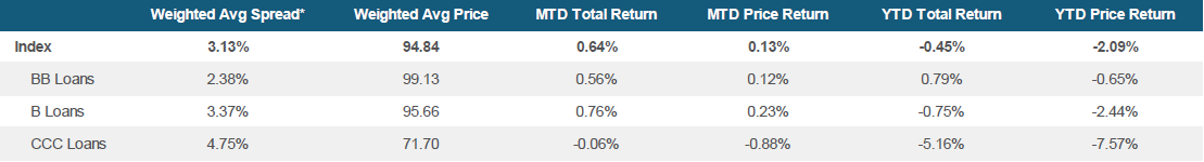 Morningstar LSTA US Leveraged Loan Index Stats