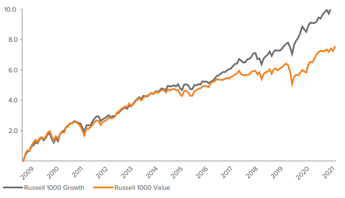 Figure 7. In recent years, growth has strongly outperformed value