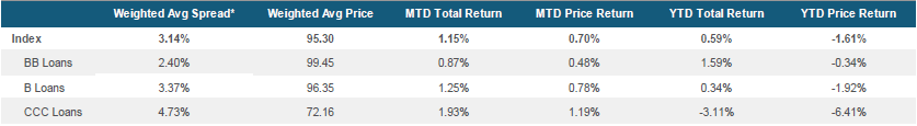 Morningstar LSTA US Leveraged Loan Index Stats