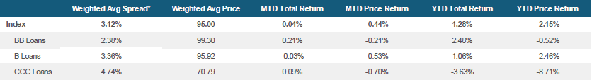 Morningstar LSTA US Leveraged Loan Index Stats