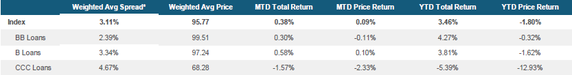 Morningstar LSTA US Leveraged Loan Index Stats