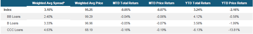 Morningstar LSTA US Leveraged Loan Index Stats