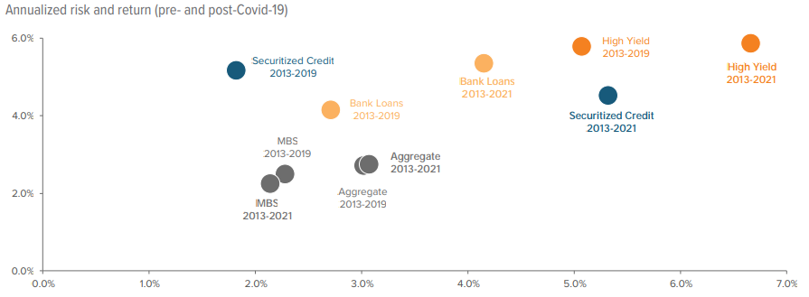 Figure 6. Securitized credit’s risk/reward profile has held up through Covid-19