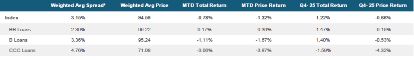 Morningstar LSTA US Leveraged Loan Index Stats as of February 28, 2026