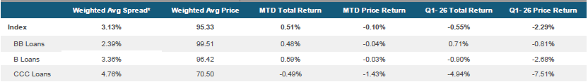 Morningstar LSTA US Leveraged Loan Index Stats as of May 31, 2026