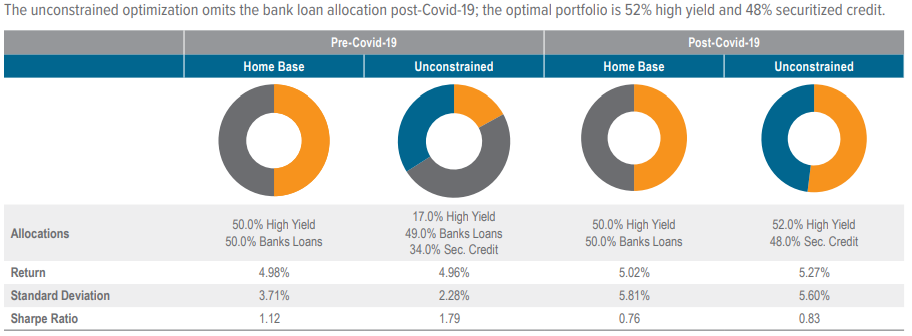 Figure 8. Voya unconstrained securitized credit optimization results