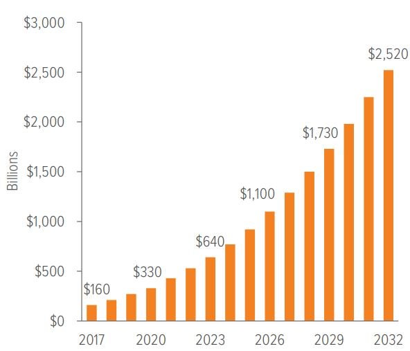 Exhibit 3: Overall public cloud spending is projected to rise steadily …